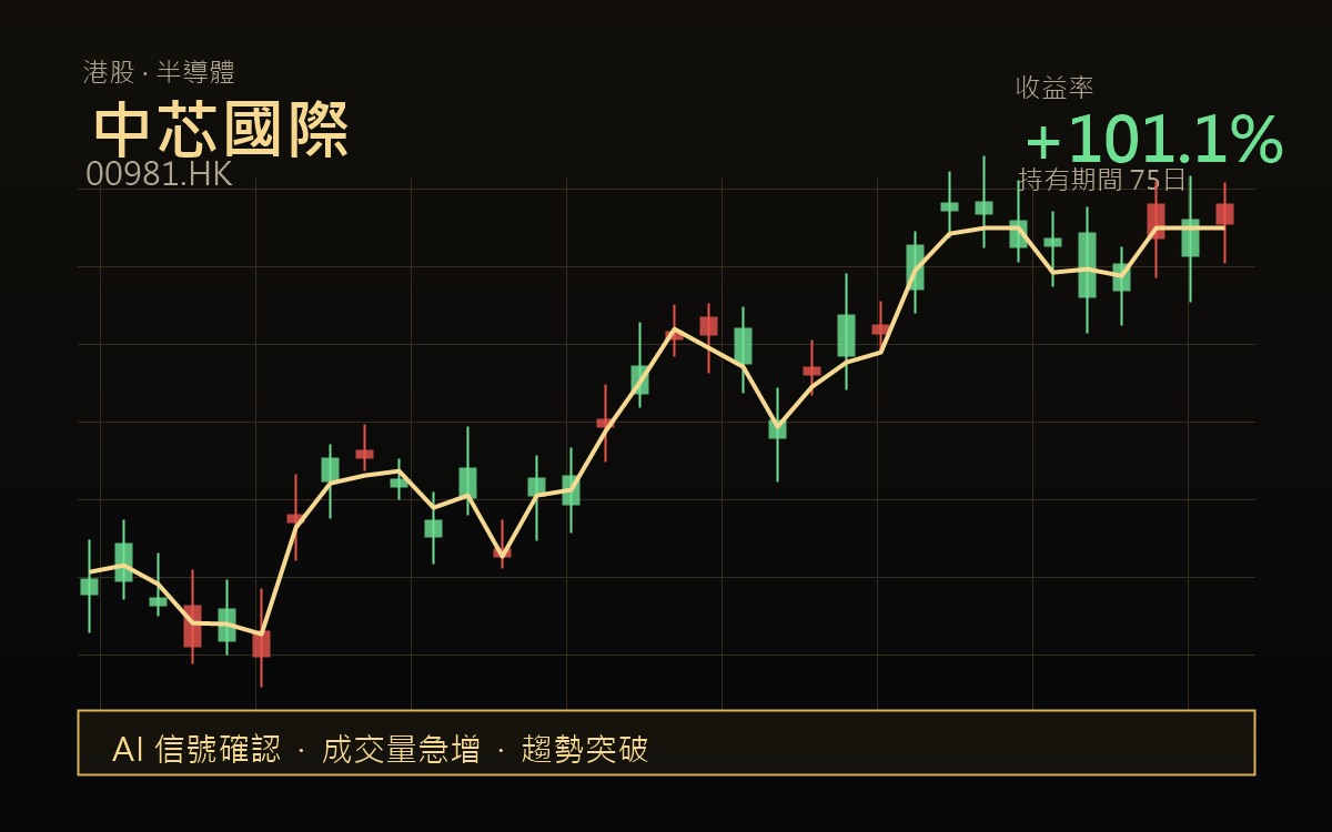 中芯國際港股驗證案例圖表